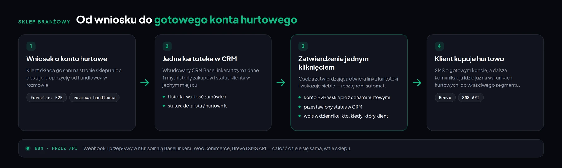 Lejek B2B — od jednorazowego zakupu do stałego klienta hurtowego