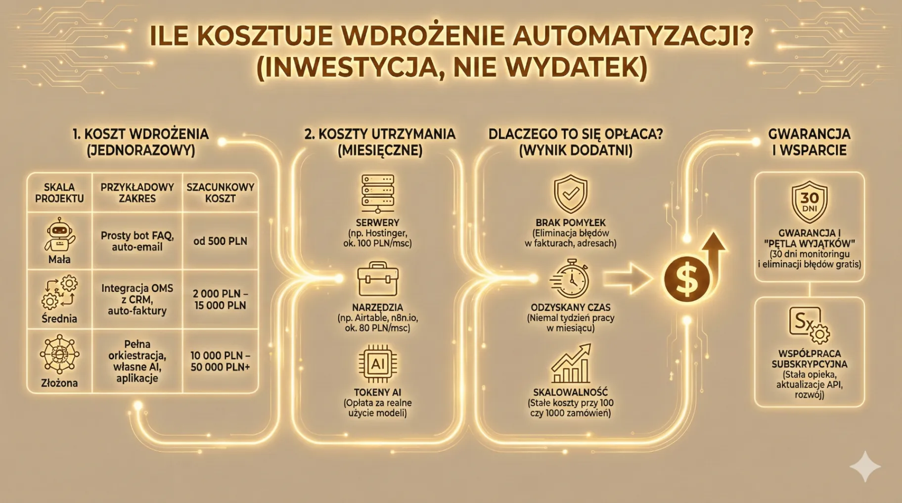Ile kosztuje wdrożenie automatyzacji - inwestycja nie wydatek